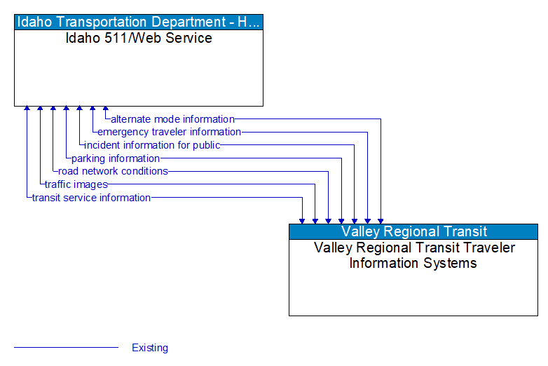 Idaho 511/Web Service to Valley Regional Transit Traveler Information Systems Interface Diagram