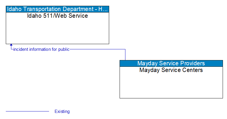 Idaho 511/Web Service to Mayday Service Centers Interface Diagram