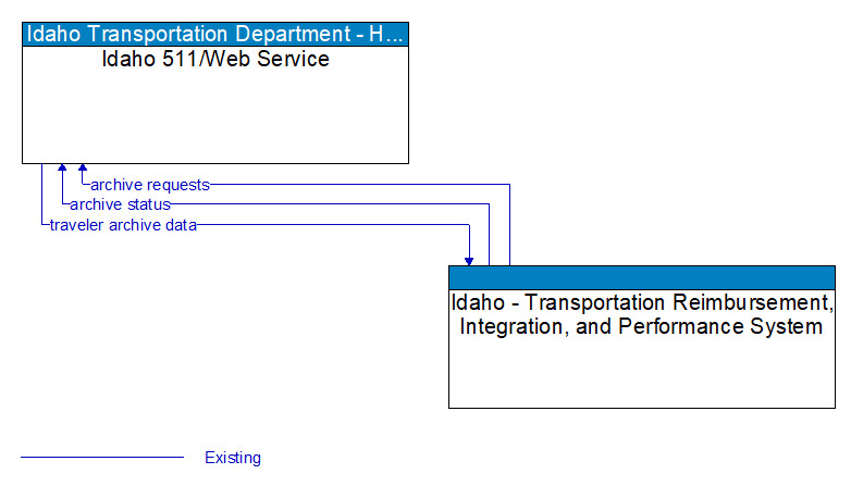 Idaho 511/Web Service to Idaho - Transportation Reimbursement, Integration, and Performance System Interface Diagram