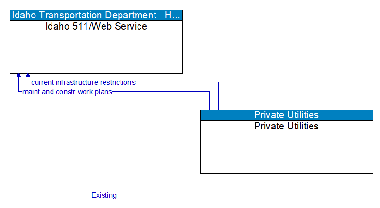 Idaho 511/Web Service to Private Utilities Interface Diagram