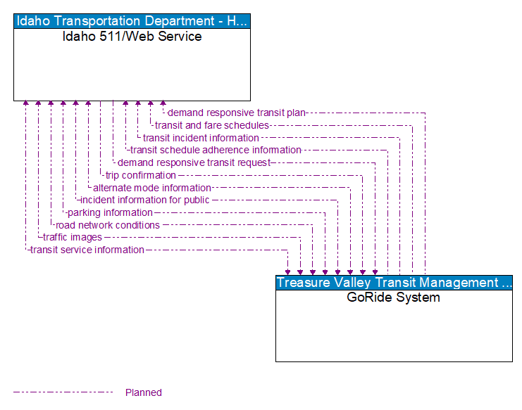 Idaho 511/Web Service to GoRide System Interface Diagram