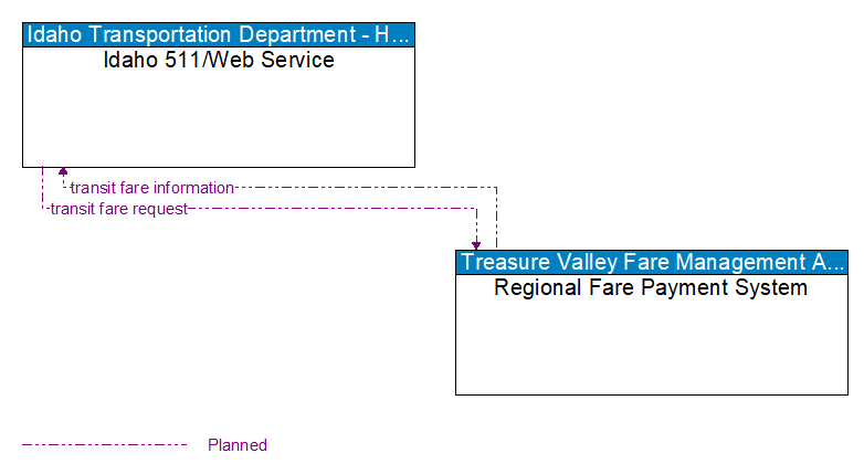 Idaho 511/Web Service to Regional Fare Payment System Interface Diagram