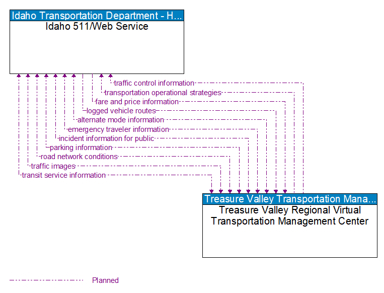 Idaho 511/Web Service to Treasure Valley Regional Virtual Transportation Management Center Interface Diagram