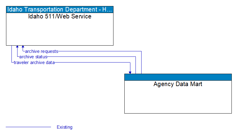 Idaho 511/Web Service to Agency Data Mart Interface Diagram