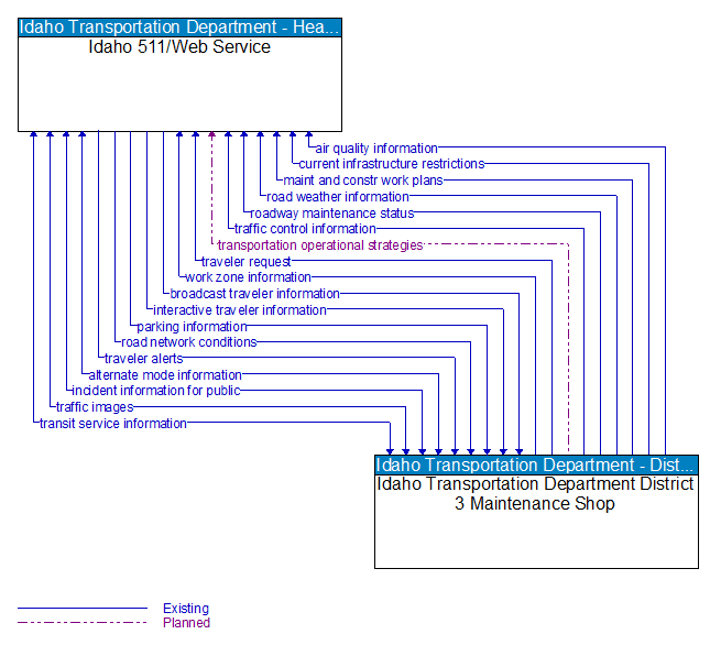 Idaho 511/Web Service to Idaho Transportation Department District 3 Maintenance Shop Interface Diagram