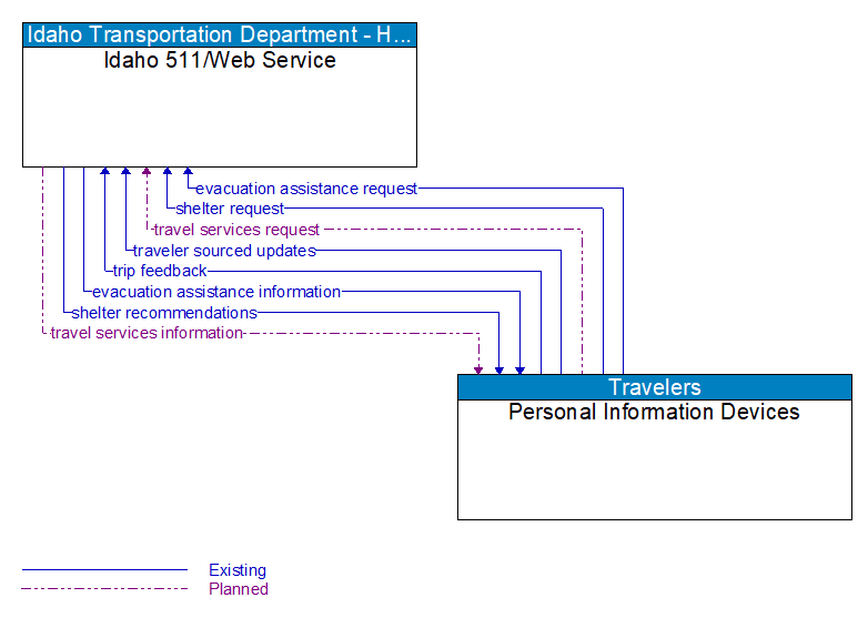 Idaho 511/Web Service to Personal Information Devices Interface Diagram