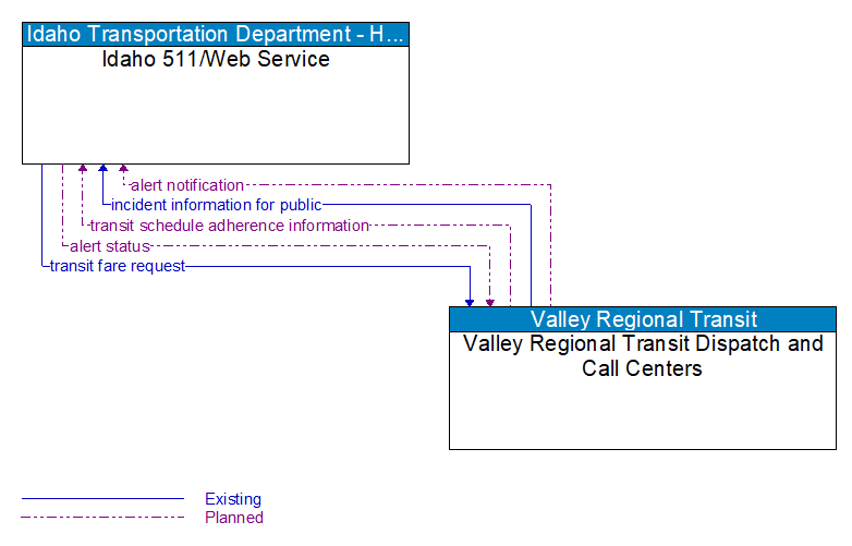 Idaho 511/Web Service to Valley Regional Transit Dispatch and Call Centers Interface Diagram