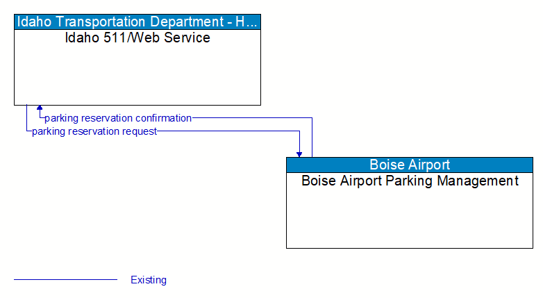 Idaho 511/Web Service to Boise Airport Parking Management Interface Diagram