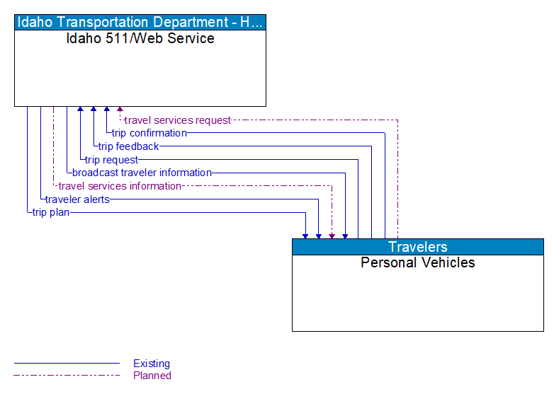 Idaho 511/Web Service to Personal Vehicles Interface Diagram