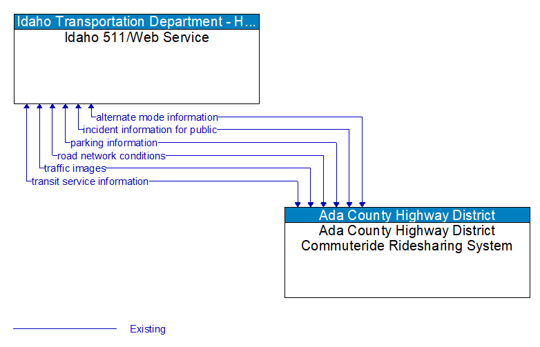 Idaho 511/Web Service to Ada County Highway District Commuteride Ridesharing System Interface Diagram