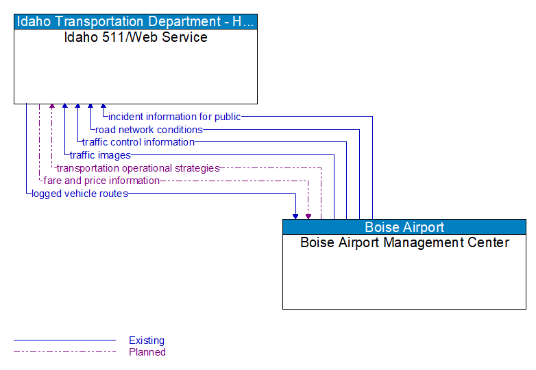 Idaho 511/Web Service to Boise Airport Management Center Interface Diagram