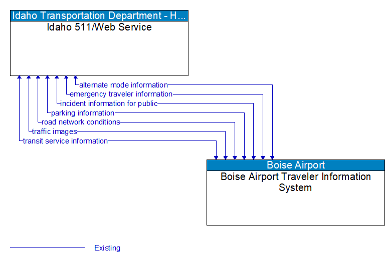 Idaho 511/Web Service to Boise Airport Traveler Information System Interface Diagram