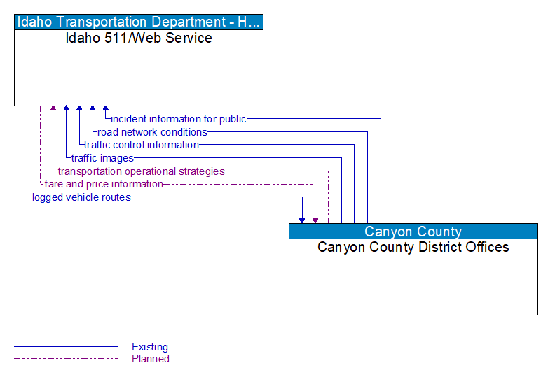 Idaho 511/Web Service to Canyon County District Offices Interface Diagram