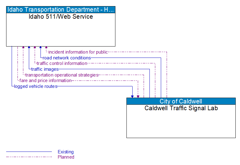 Idaho 511/Web Service to Caldwell Traffic Signal Lab Interface Diagram