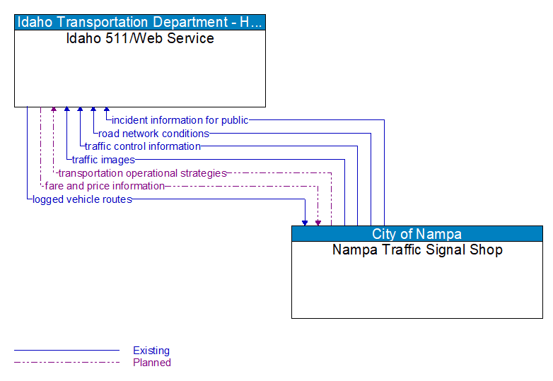 Idaho 511/Web Service to Nampa Traffic Signal Shop Interface Diagram