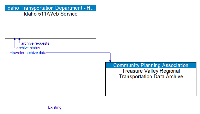 Idaho 511/Web Service to Treasure Valley Regional Transportation Data Archive Interface Diagram