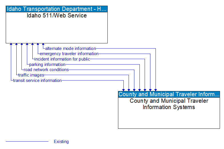 Idaho 511/Web Service to County and Municipal Traveler Information Systems Interface Diagram