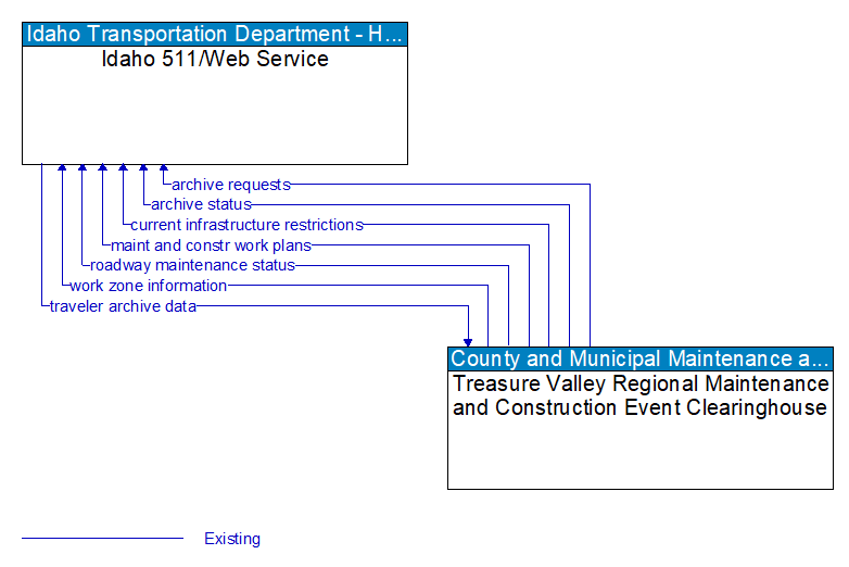 Idaho 511/Web Service to Treasure Valley Regional Maintenance and Construction Event Clearinghouse Interface Diagram