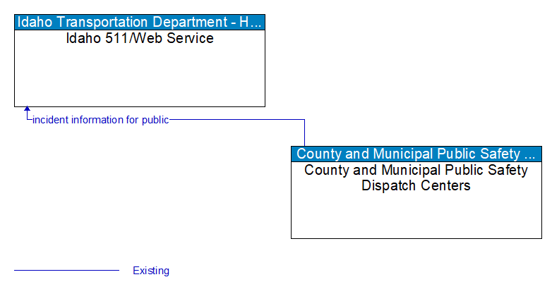 Idaho 511/Web Service to County and Municipal Public Safety Dispatch Centers Interface Diagram