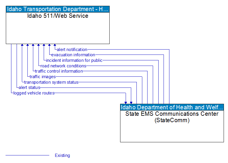 Idaho 511/Web Service to State EMS Communications Center (StateComm) Interface Diagram