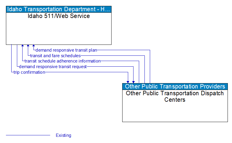 Idaho 511/Web Service to Other Public Transportation Dispatch Centers Interface Diagram