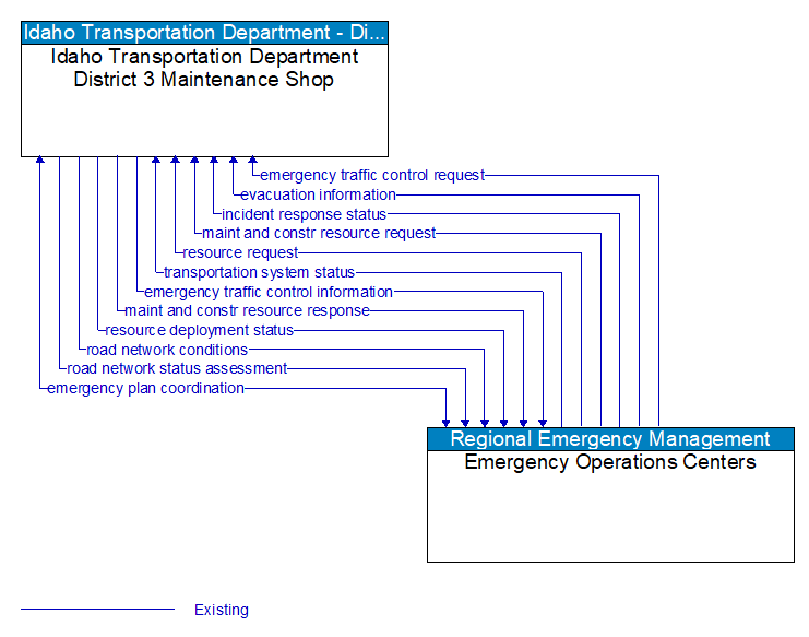 Idaho Transportation Department District 3 Maintenance Shop to Emergency Operations Centers Interface Diagram