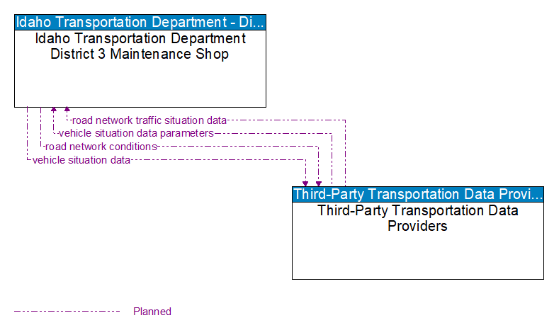 Idaho Transportation Department District 3 Maintenance Shop to Third-Party Transportation Data Providers Interface Diagram