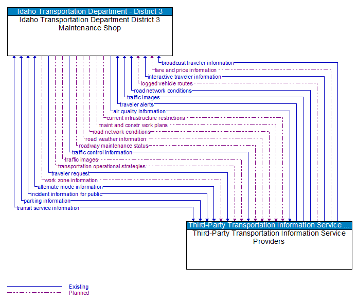 Idaho Transportation Department District 3 Maintenance Shop to Third-Party Transportation Information Service Providers Interface Diagram