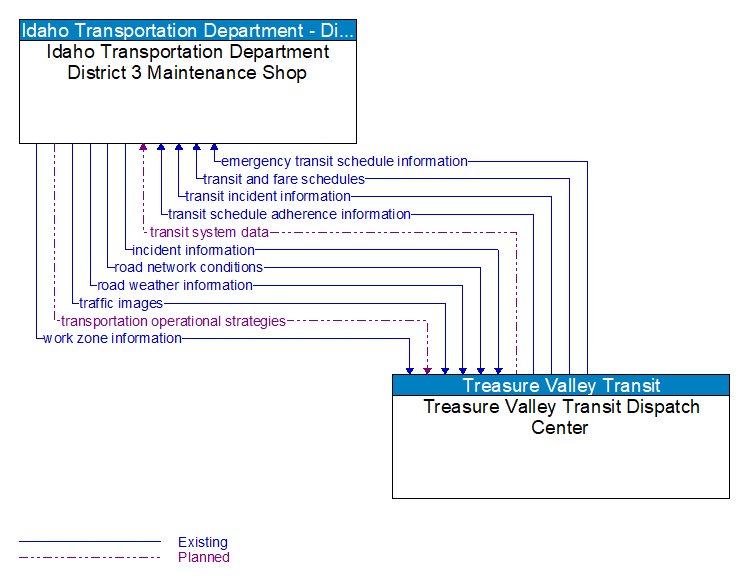 Idaho Transportation Department District 3 Maintenance Shop to Treasure Valley Transit Dispatch Center Interface Diagram