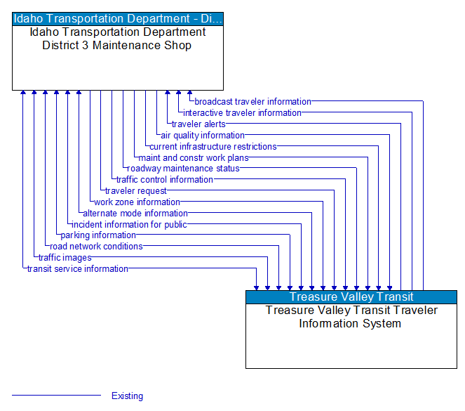 Idaho Transportation Department District 3 Maintenance Shop to Treasure Valley Transit Traveler Information System Interface Diagram