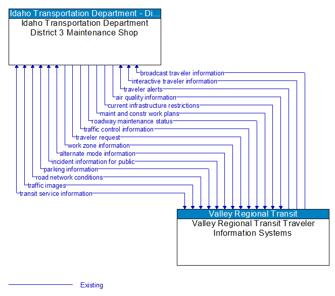 Idaho Transportation Department District 3 Maintenance Shop to Valley Regional Transit Traveler Information Systems Interface Diagram