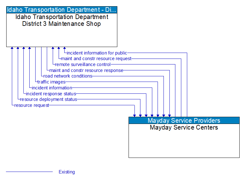 Idaho Transportation Department District 3 Maintenance Shop to Mayday Service Centers Interface Diagram