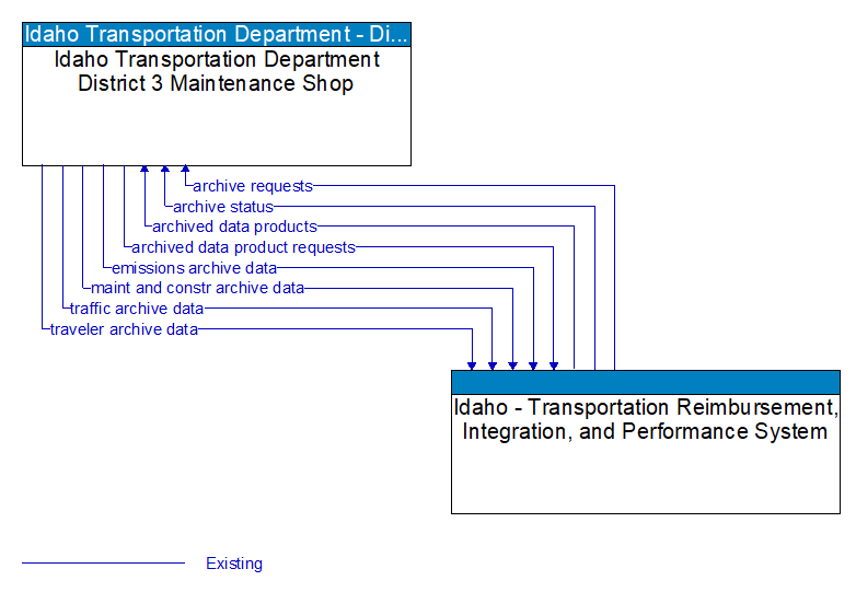 Idaho Transportation Department District 3 Maintenance Shop to Idaho - Transportation Reimbursement, Integration, and Performance System Interface Diagram