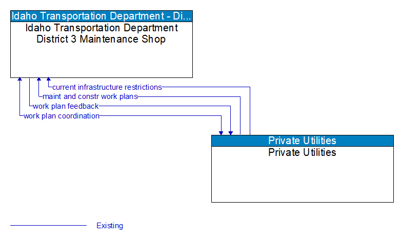 Idaho Transportation Department District 3 Maintenance Shop to Private Utilities Interface Diagram