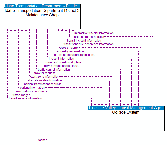 Idaho Transportation Department District 3 Maintenance Shop to GoRide System Interface Diagram