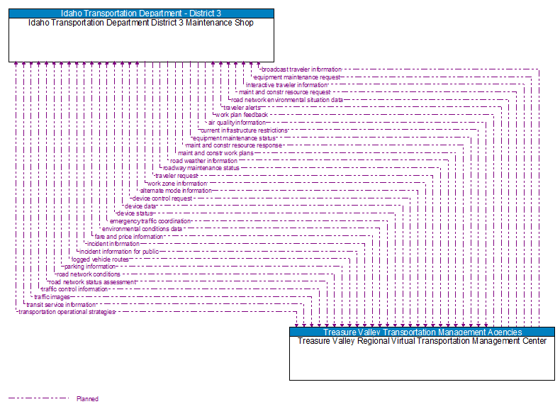 Idaho Transportation Department District 3 Maintenance Shop to Treasure Valley Regional Virtual Transportation Management Center Interface Diagram