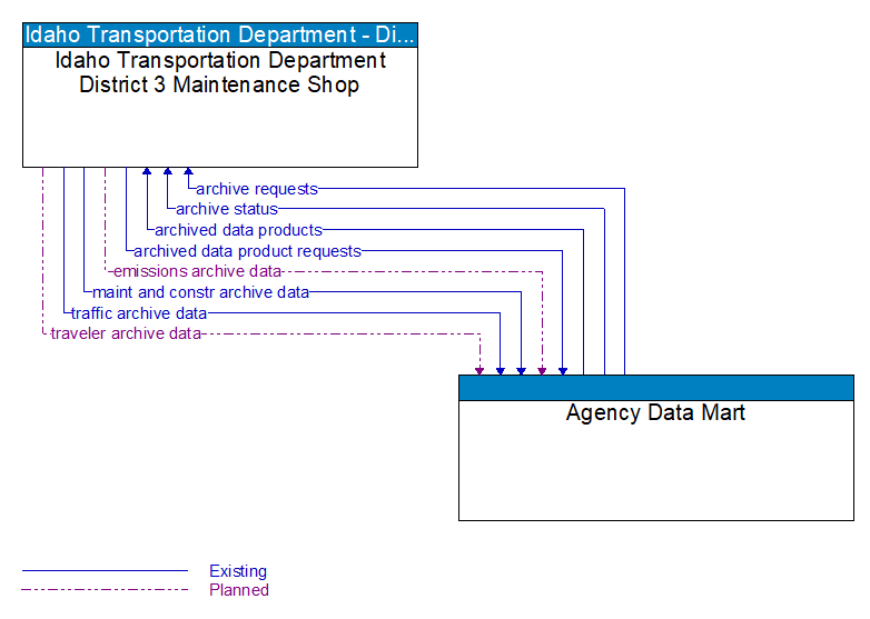 Idaho Transportation Department District 3 Maintenance Shop to Agency Data Mart Interface Diagram