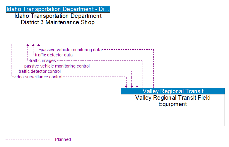 Idaho Transportation Department District 3 Maintenance Shop to Valley Regional Transit Field Equipment Interface Diagram