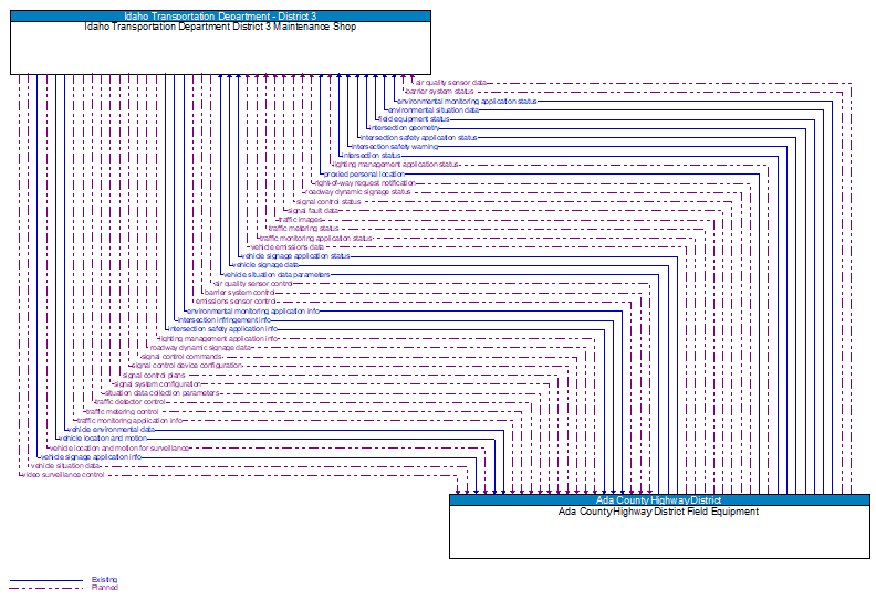 Idaho Transportation Department District 3 Maintenance Shop to Ada County Highway District Field Equipment Interface Diagram
