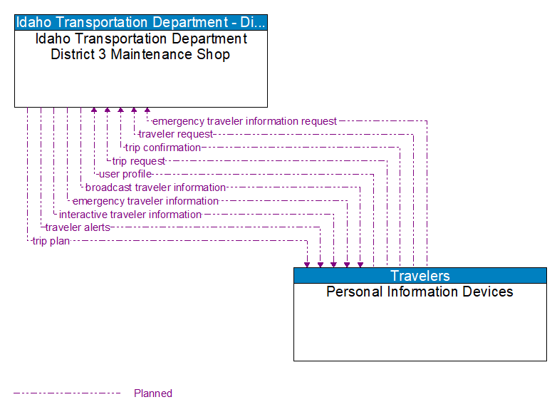 Idaho Transportation Department District 3 Maintenance Shop to Personal Information Devices Interface Diagram