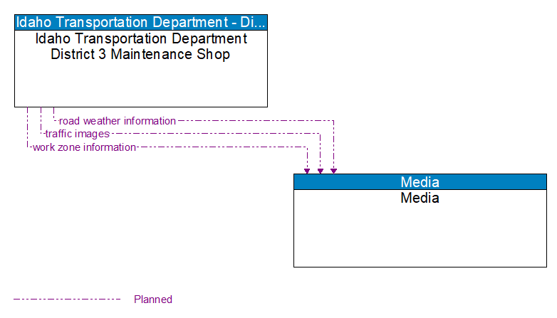 Idaho Transportation Department District 3 Maintenance Shop to Media Interface Diagram