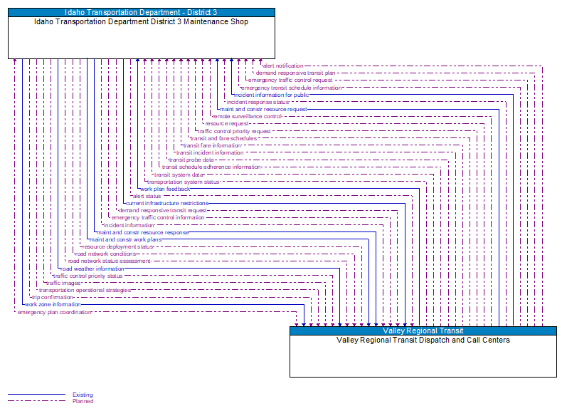 Idaho Transportation Department District 3 Maintenance Shop to Valley Regional Transit Dispatch and Call Centers Interface Diagram