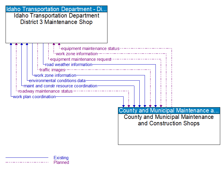 Idaho Transportation Department District 3 Maintenance Shop to County and Municipal Maintenance and Construction Shops Interface Diagram