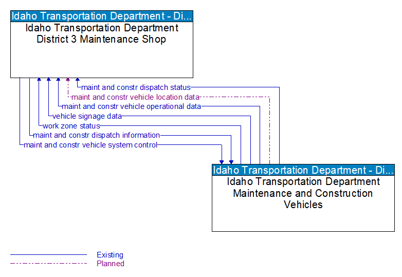 Idaho Transportation Department District 3 Maintenance Shop to Idaho Transportation Department Maintenance and Construction Vehicles Interface Diagram