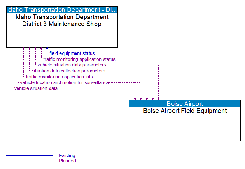 Idaho Transportation Department District 3 Maintenance Shop to Boise Airport Field Equipment Interface Diagram