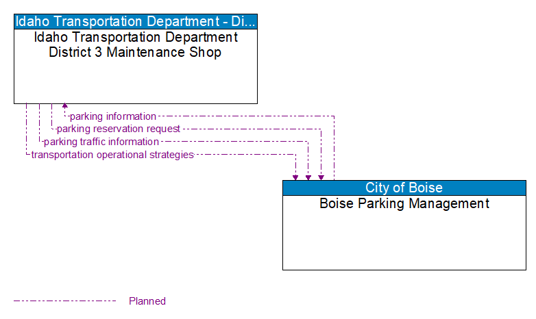 Idaho Transportation Department District 3 Maintenance Shop to Boise Parking Management Interface Diagram