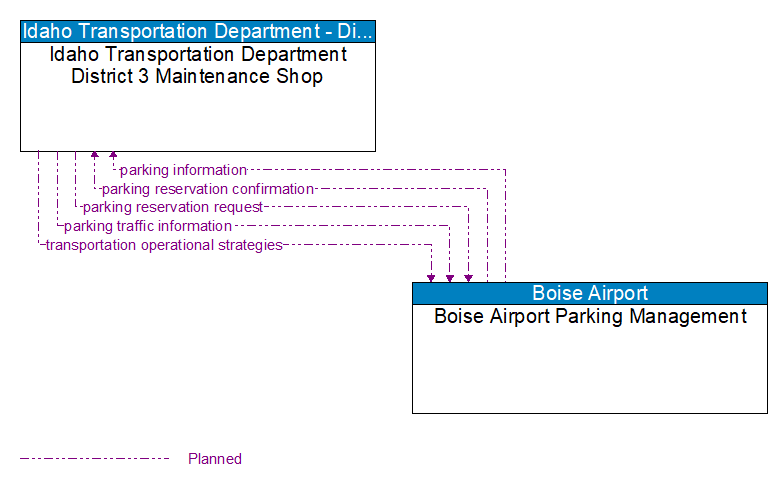 Idaho Transportation Department District 3 Maintenance Shop to Boise Airport Parking Management Interface Diagram