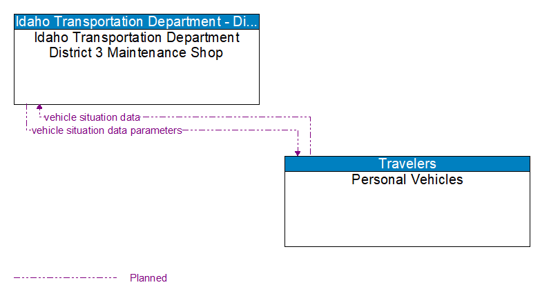 Idaho Transportation Department District 3 Maintenance Shop to Personal Vehicles Interface Diagram