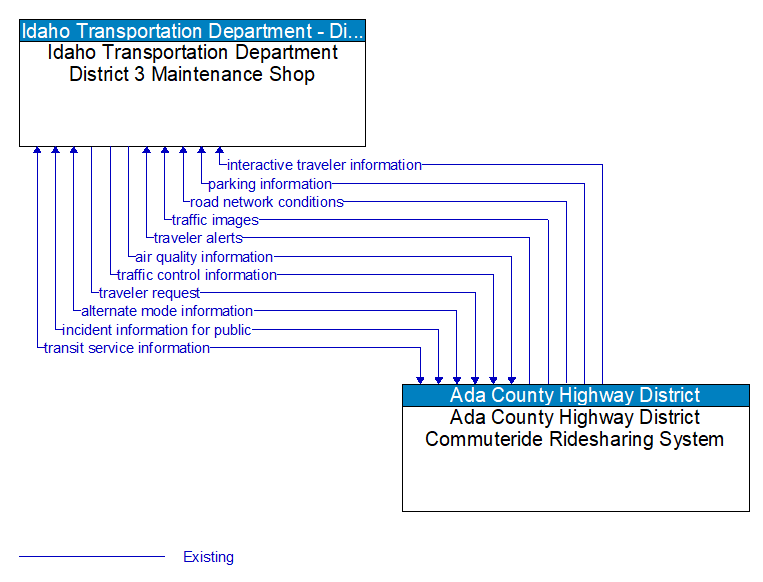 Idaho Transportation Department District 3 Maintenance Shop to Ada County Highway District Commuteride Ridesharing System Interface Diagram