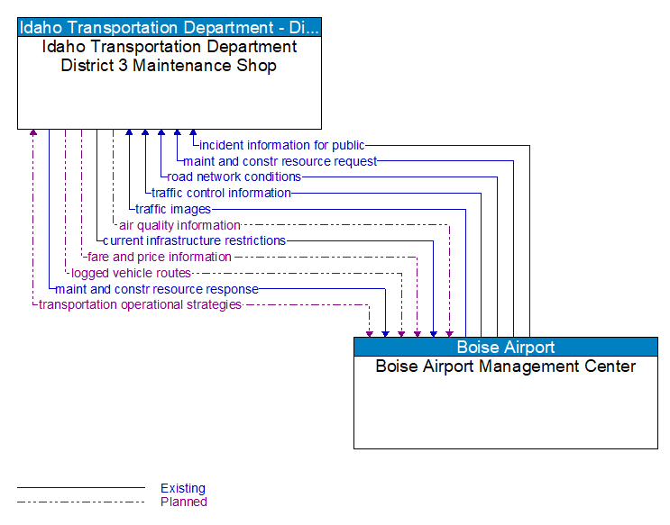 Idaho Transportation Department District 3 Maintenance Shop to Boise Airport Management Center Interface Diagram